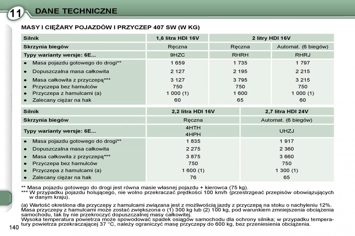 Peugeot 407 instrukcja / page 142