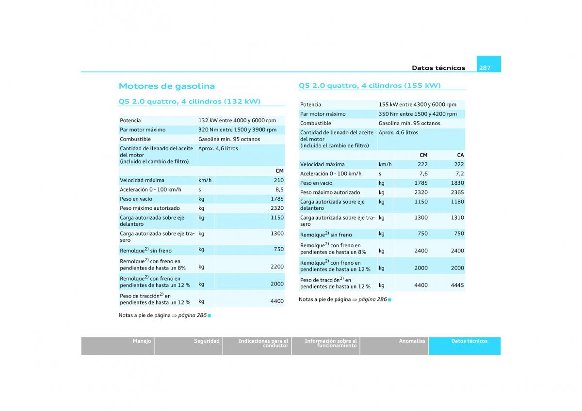 Audi Q5 manual del propietario / page 289