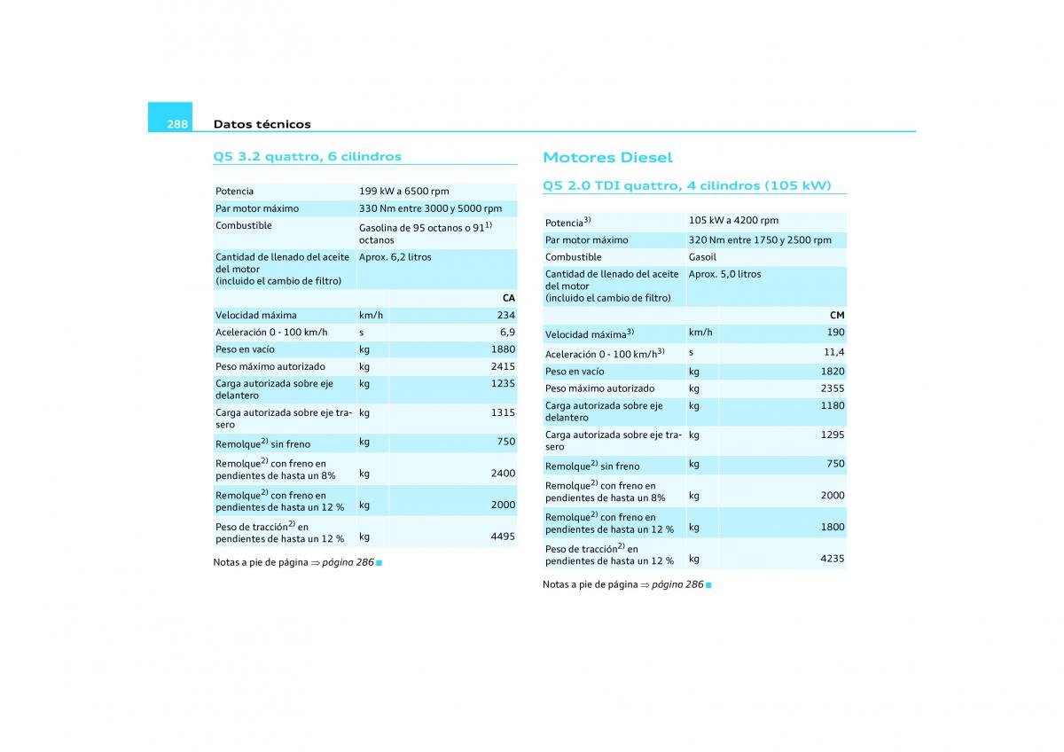 Audi Q5 manual del propietario / page 290