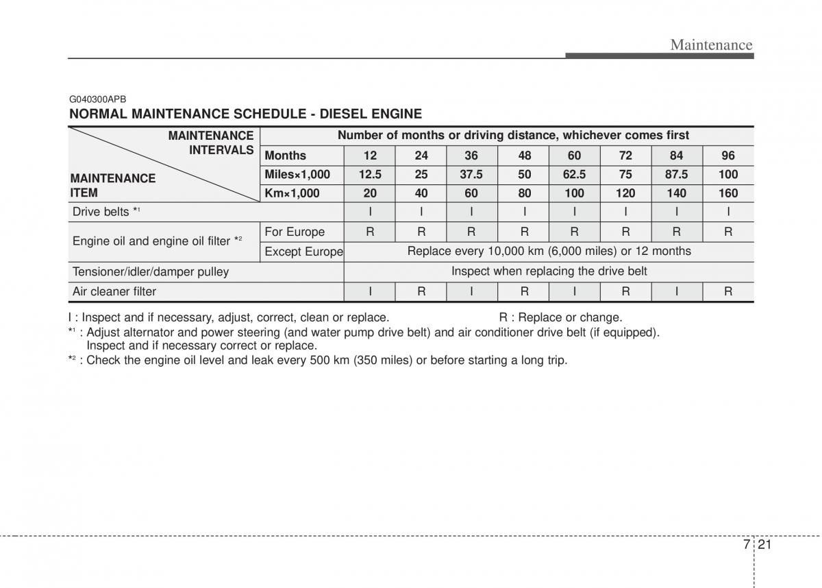 Hyundai i20 I 1 owners manual / page 286