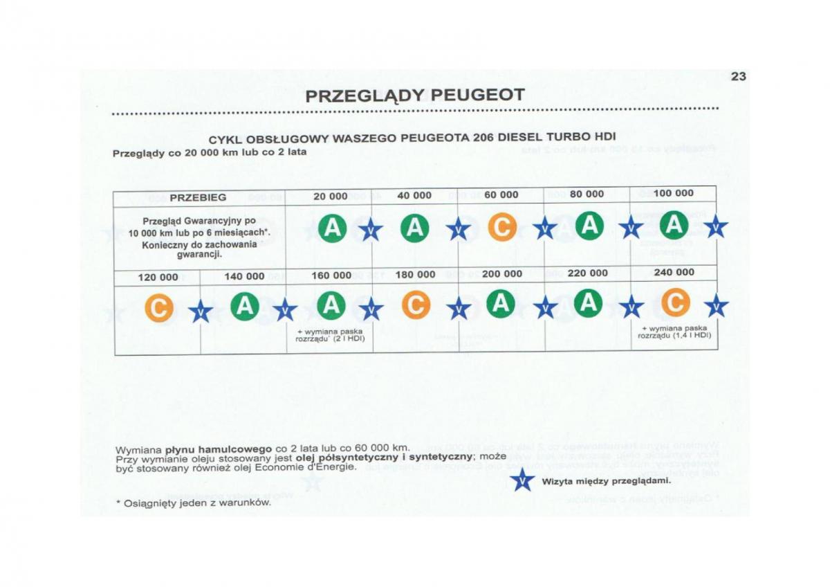 Peugeot 206 instrukcja obslugi / page 24