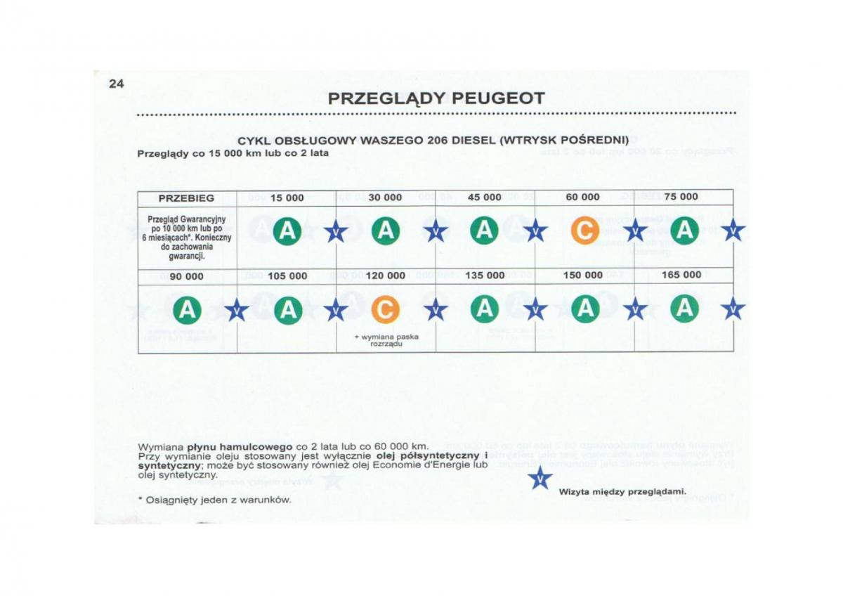 Peugeot 206 instrukcja obslugi / page 25