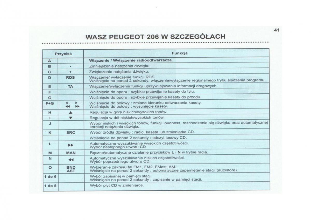 Peugeot 206 instrukcja obslugi / page 42