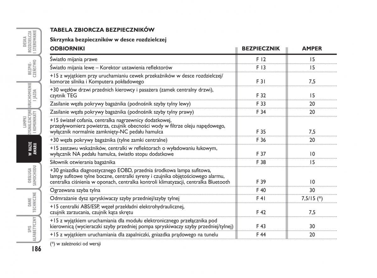 Fiat Croma instrukcja obslugi / page 187