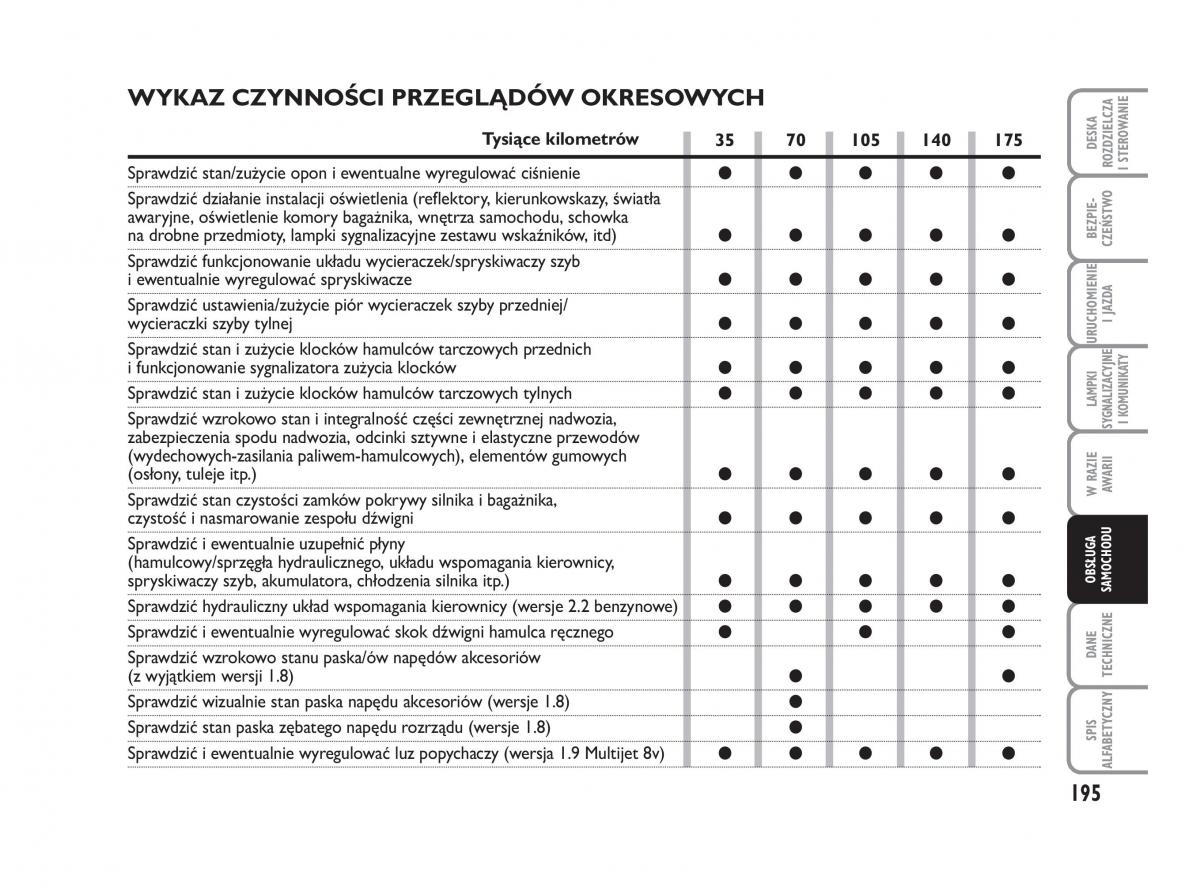 Fiat Croma instrukcja obslugi / page 196