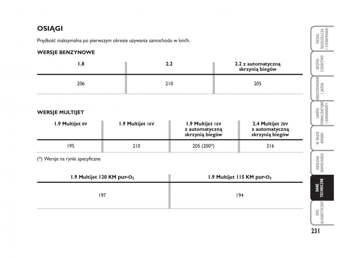 Fiat Croma instrukcja obslugi / page 232