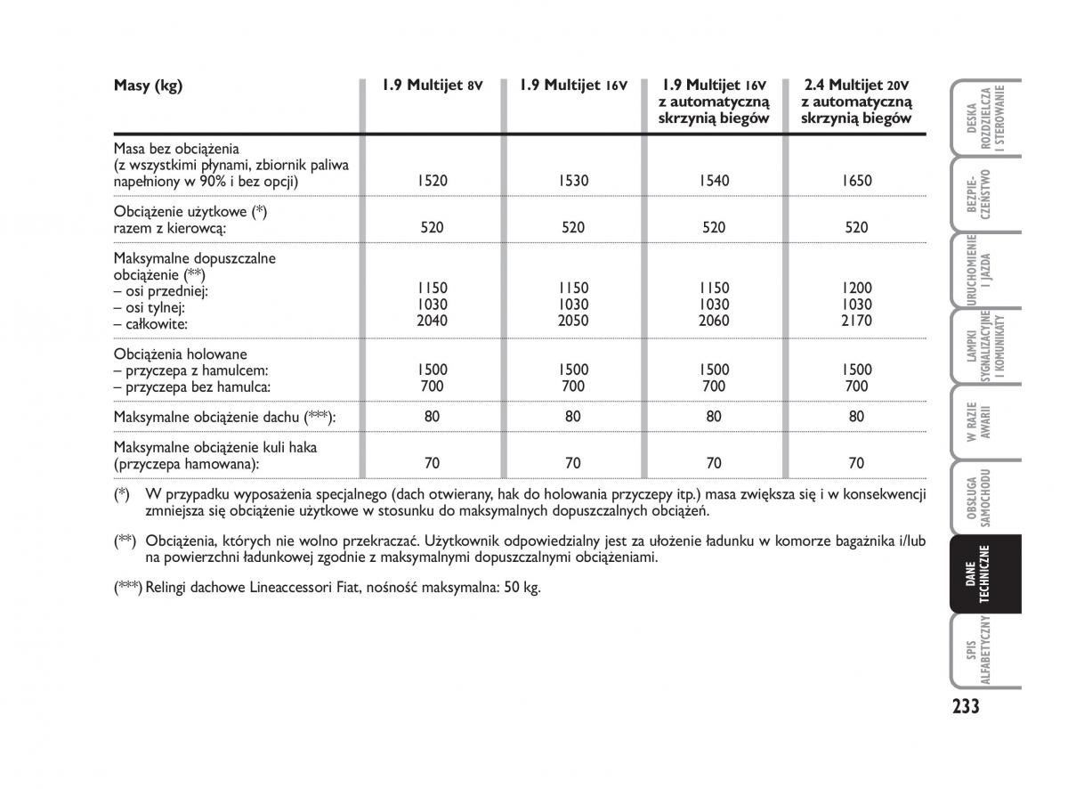 Fiat Croma instrukcja obslugi / page 234