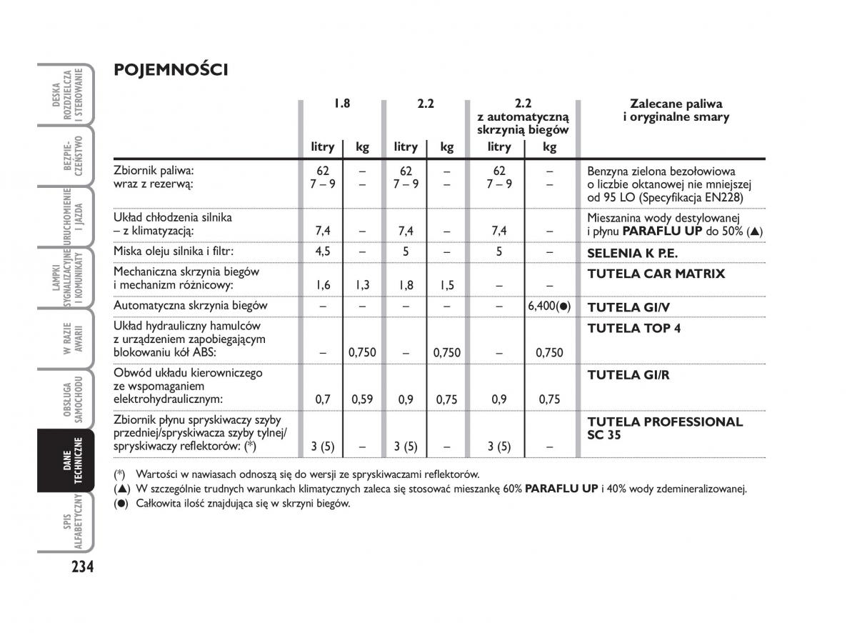 Fiat Croma instrukcja obslugi / page 235