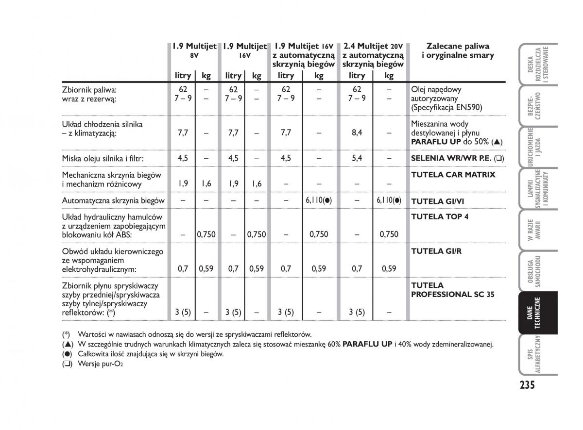 Fiat Croma instrukcja obslugi / page 236