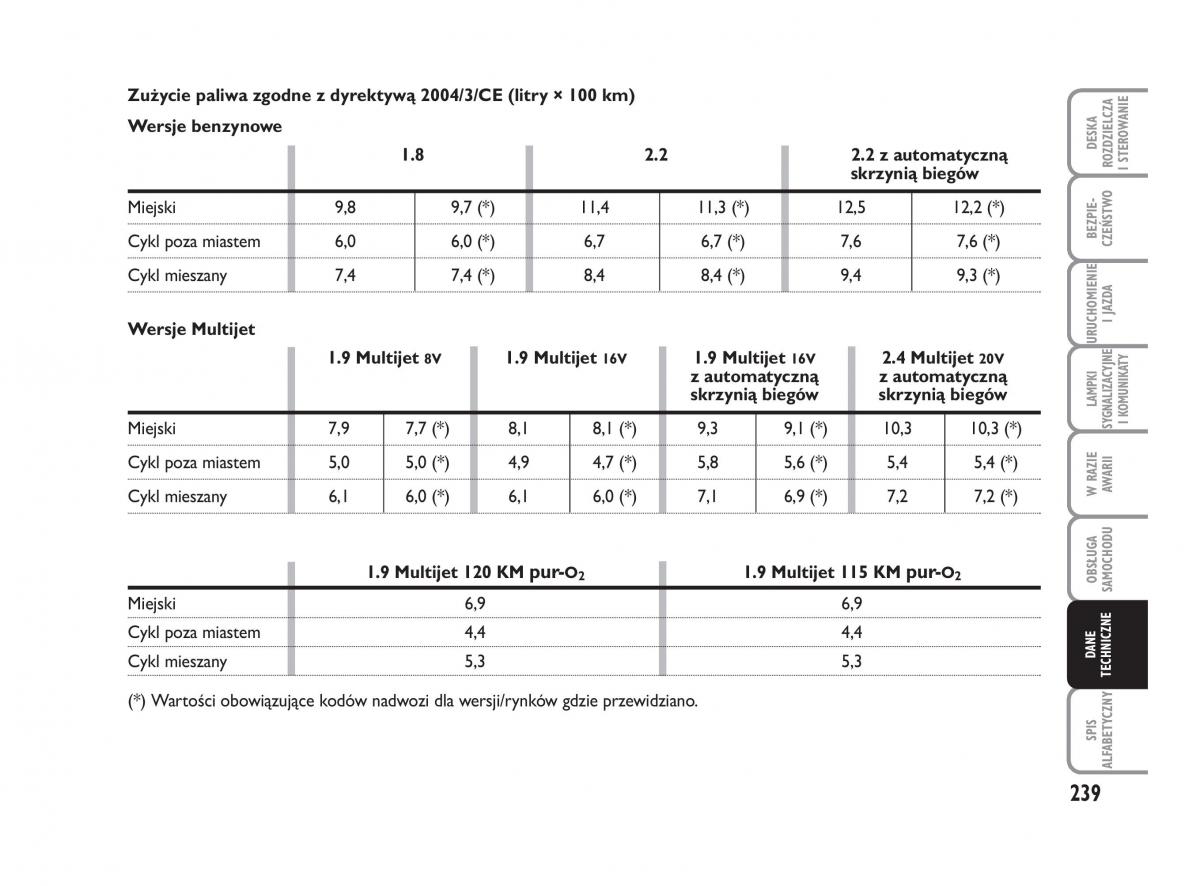 Fiat Croma instrukcja obslugi / page 240