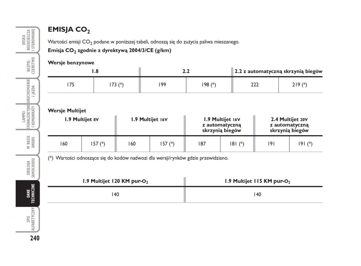 Fiat Croma instrukcja obslugi / page 241