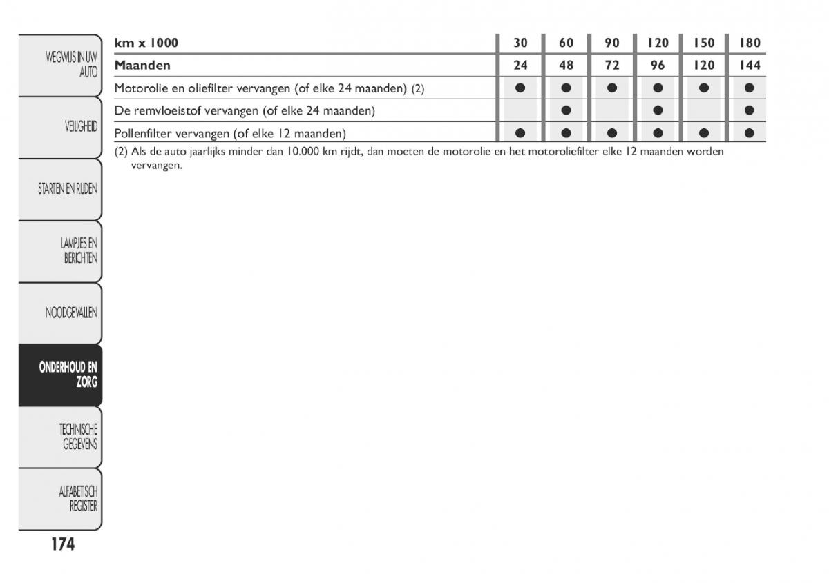 Fiat Panda III 3 handleiding / page 180