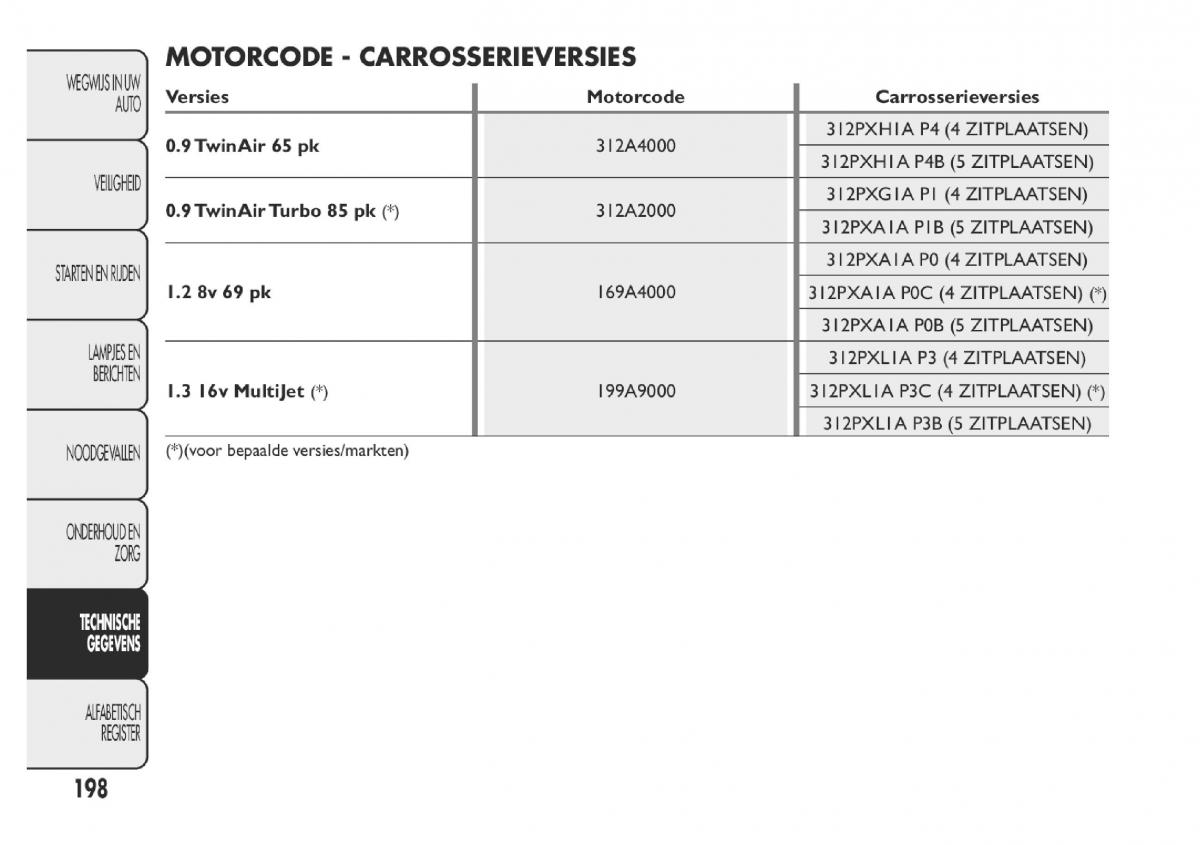 Fiat Panda III 3 handleiding / page 204