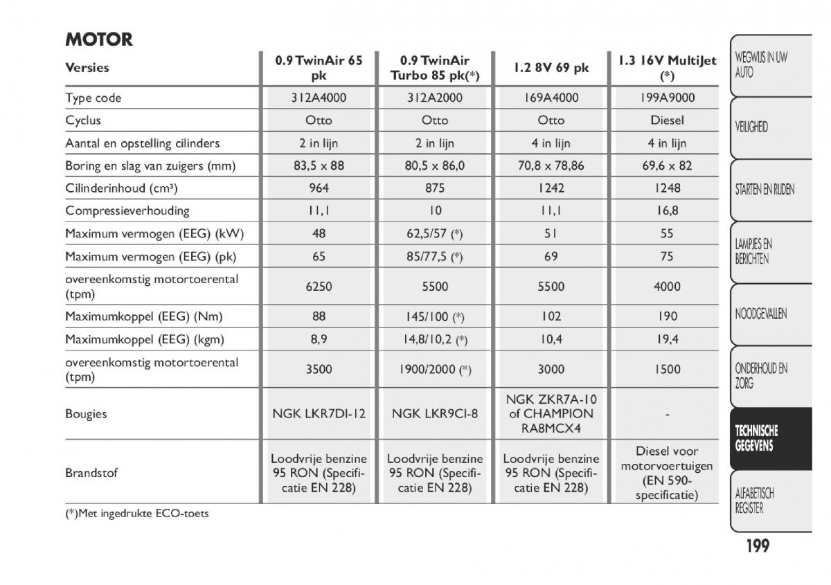 Fiat Panda III 3 handleiding / page 205