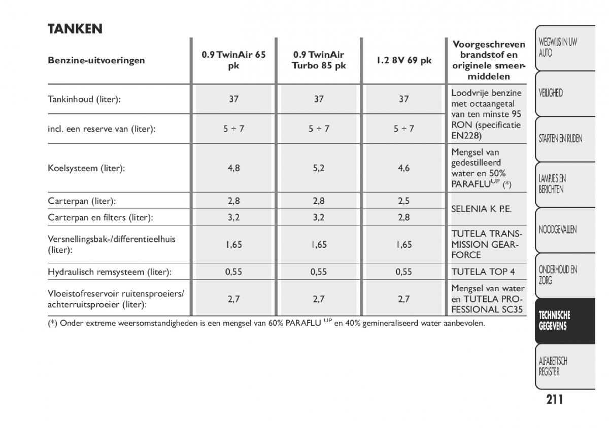 Fiat Panda III 3 handleiding / page 217