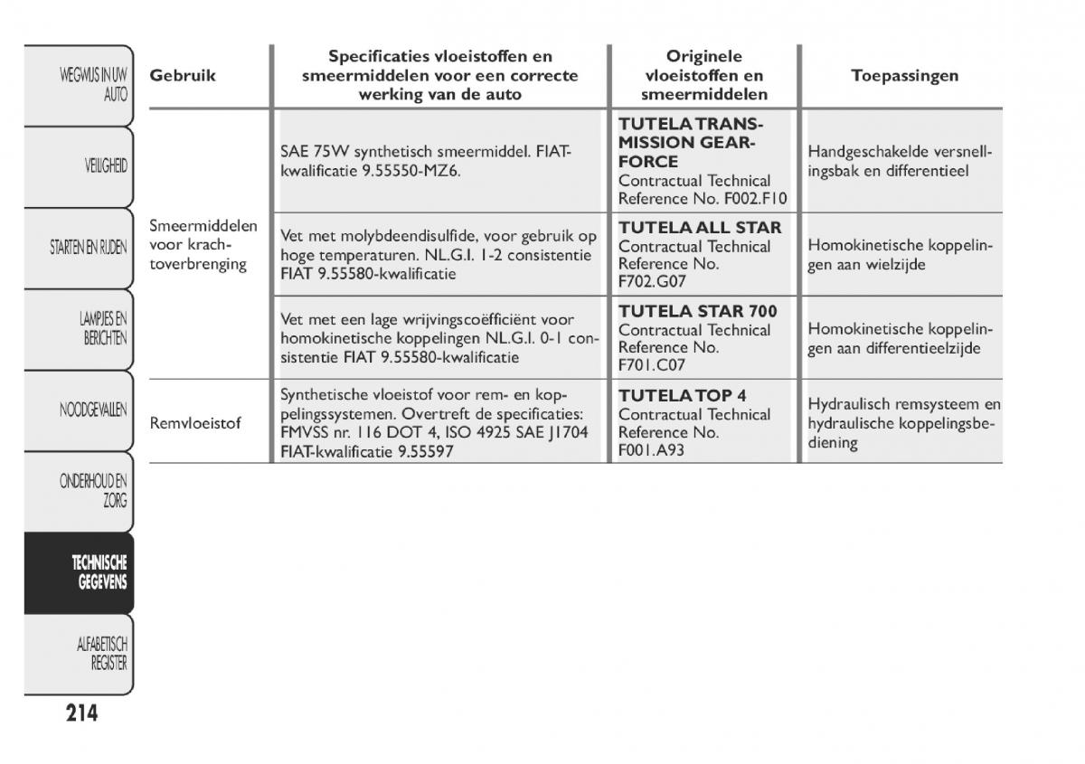 Fiat Panda III 3 handleiding / page 220