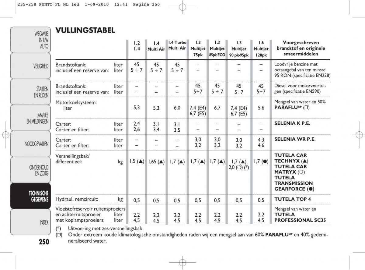 Fiat Punto Evo handleiding / page 252