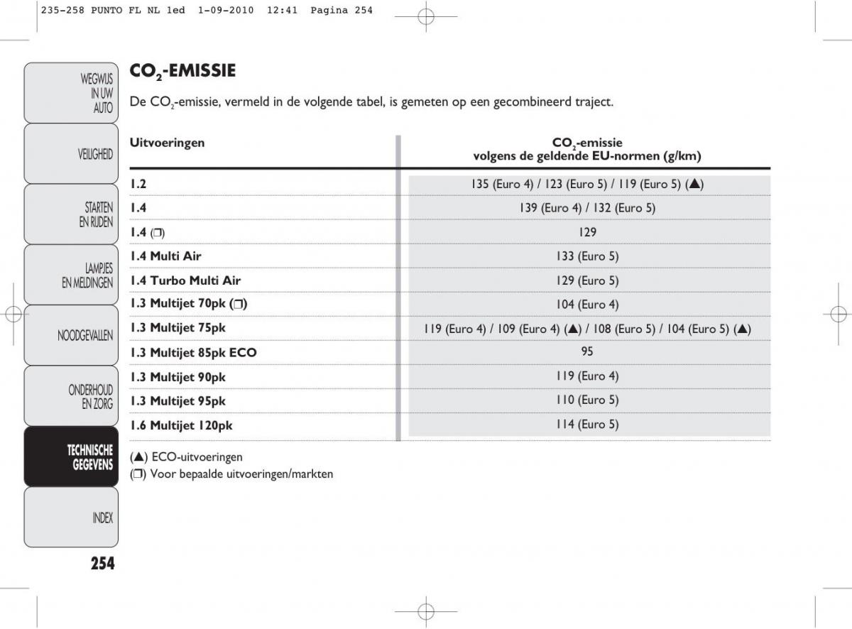 Fiat Punto Evo handleiding / page 256