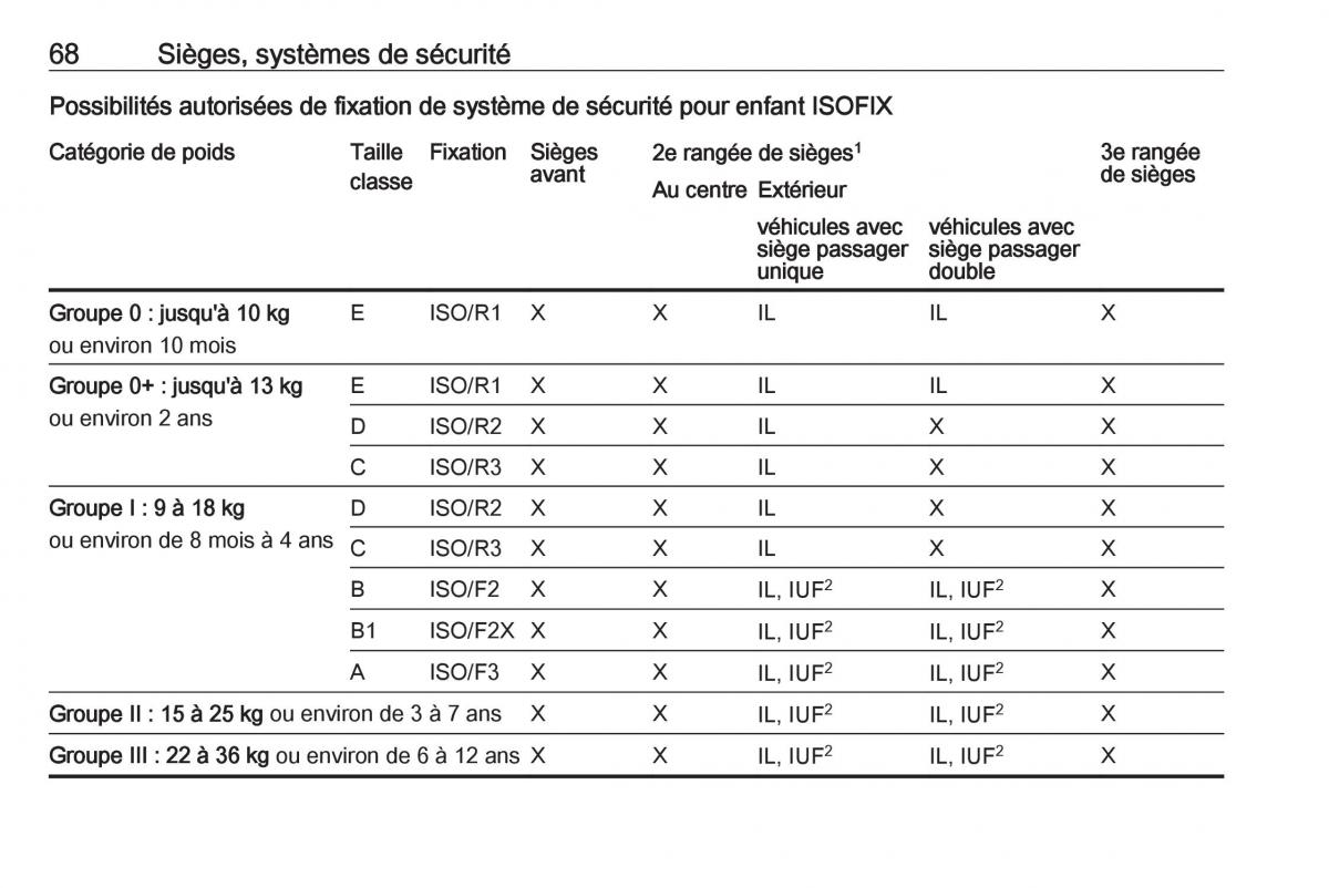 Opel Vivaro II 2 manuel du proprietaire / page 70