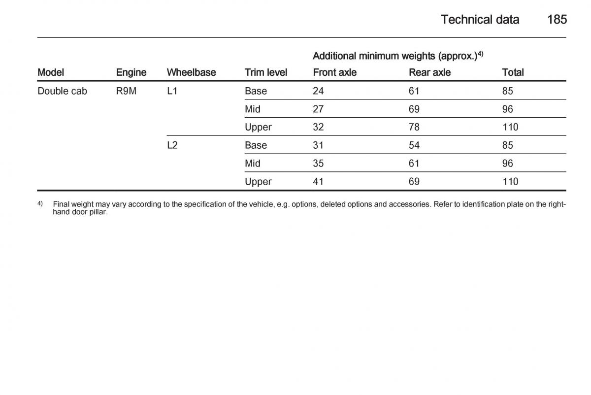 Opel Vivaro II 2 owners manual / page 187