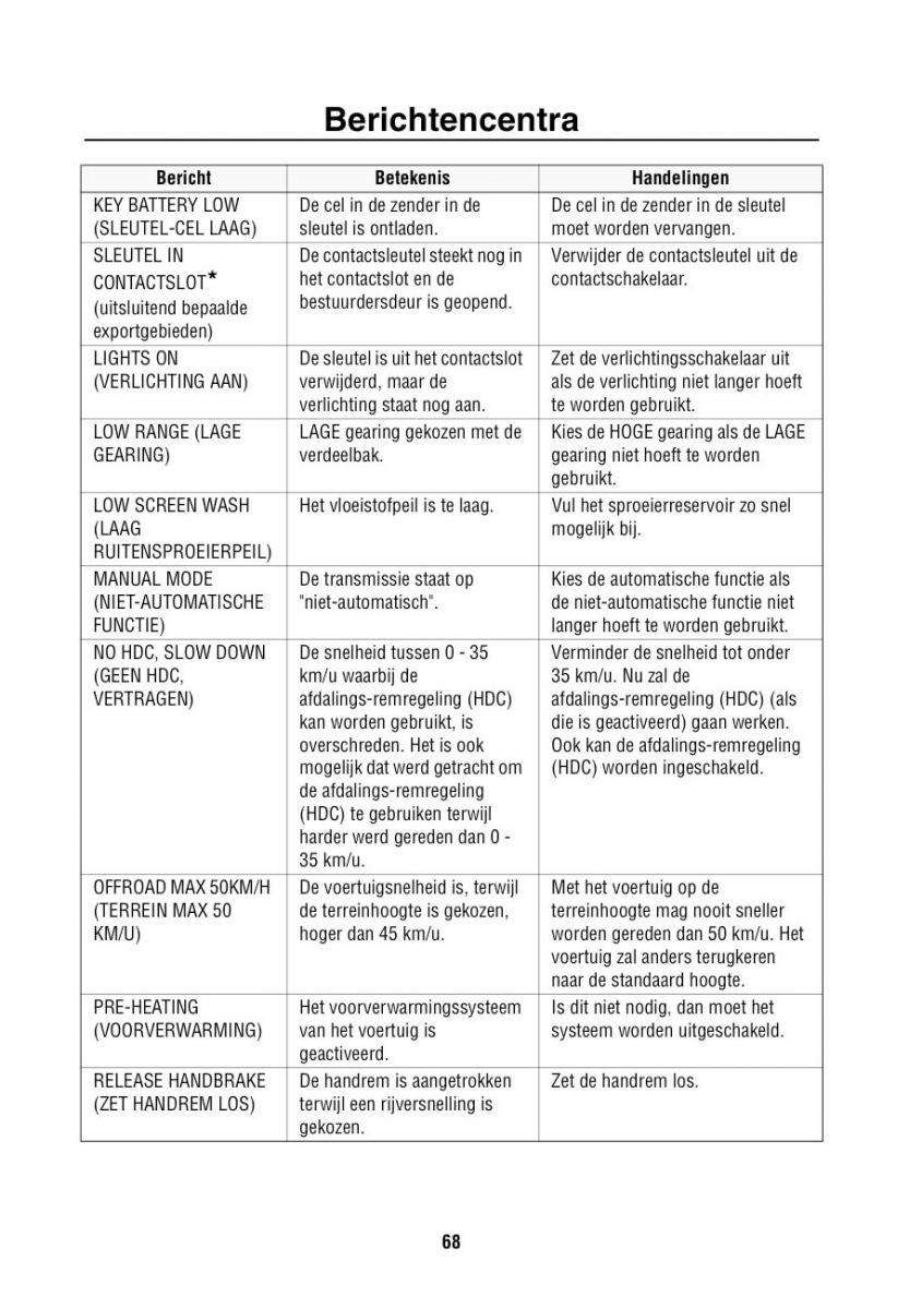 Land Rover Range Rover III 3 L322 handleiding / page 69