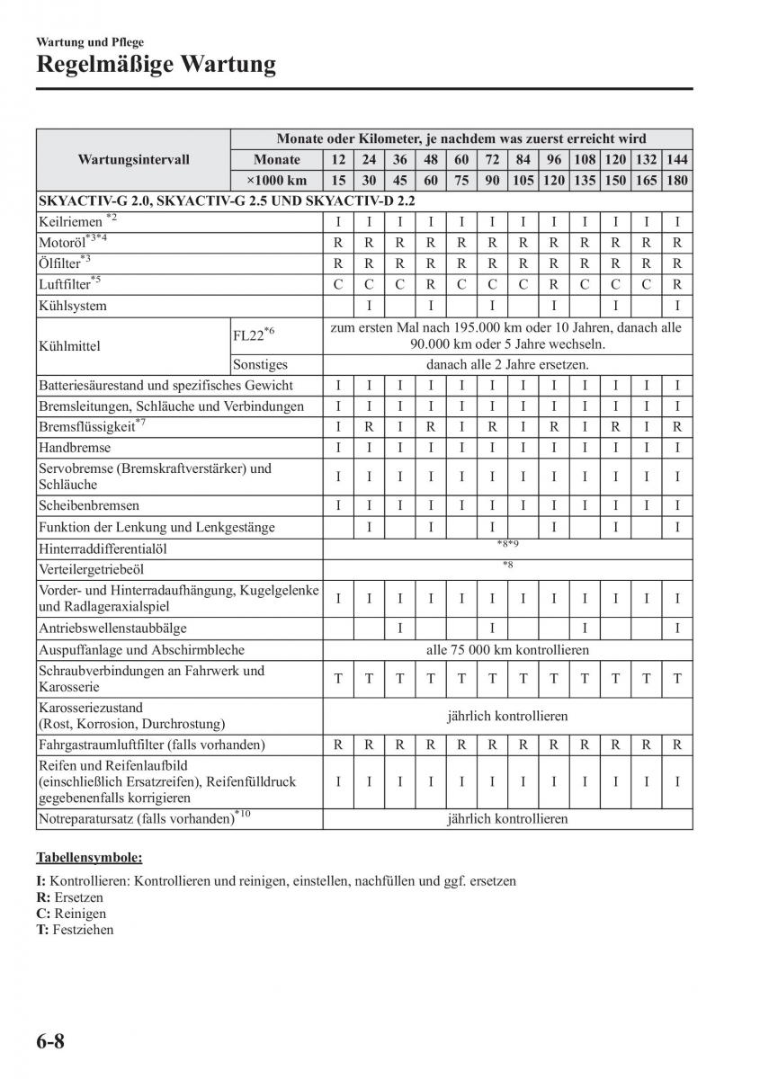 manual Mazda CX 5 Mazda CX 5 Handbuch / page 468