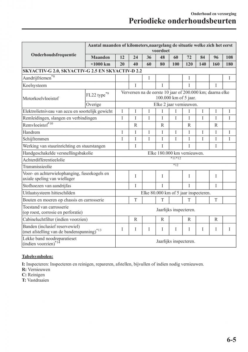 Mazda CX 5 handleiding / page 475