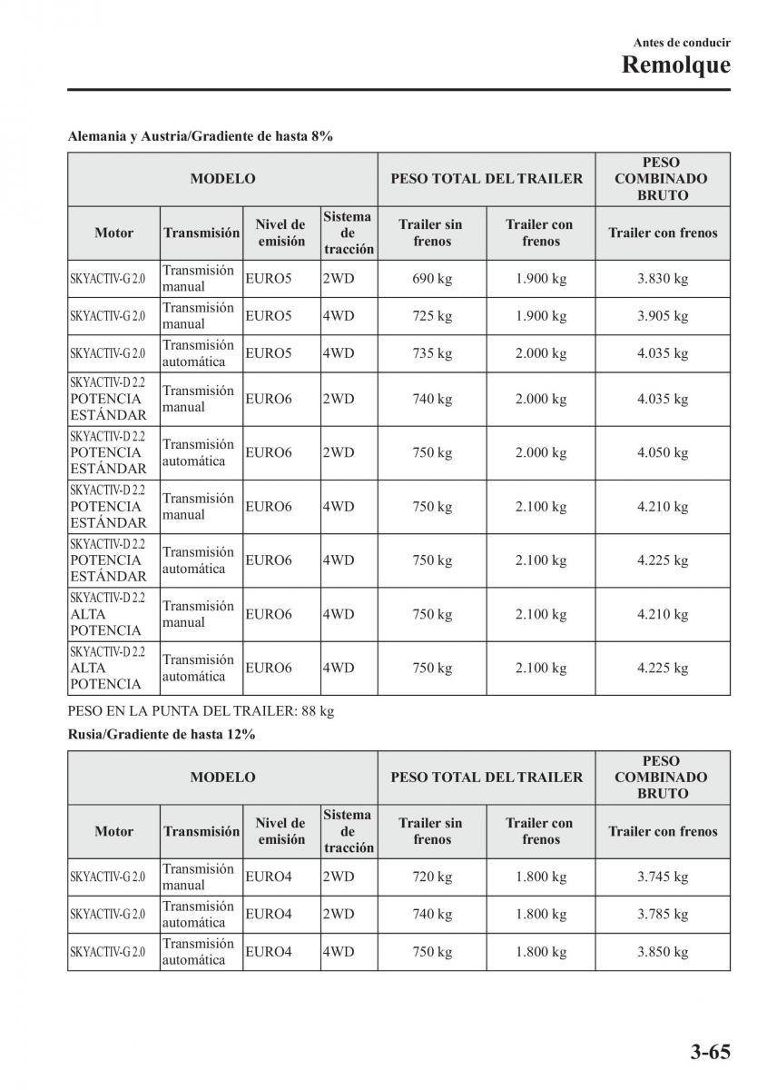 Mazda CX 5 manual del propietario / page 142