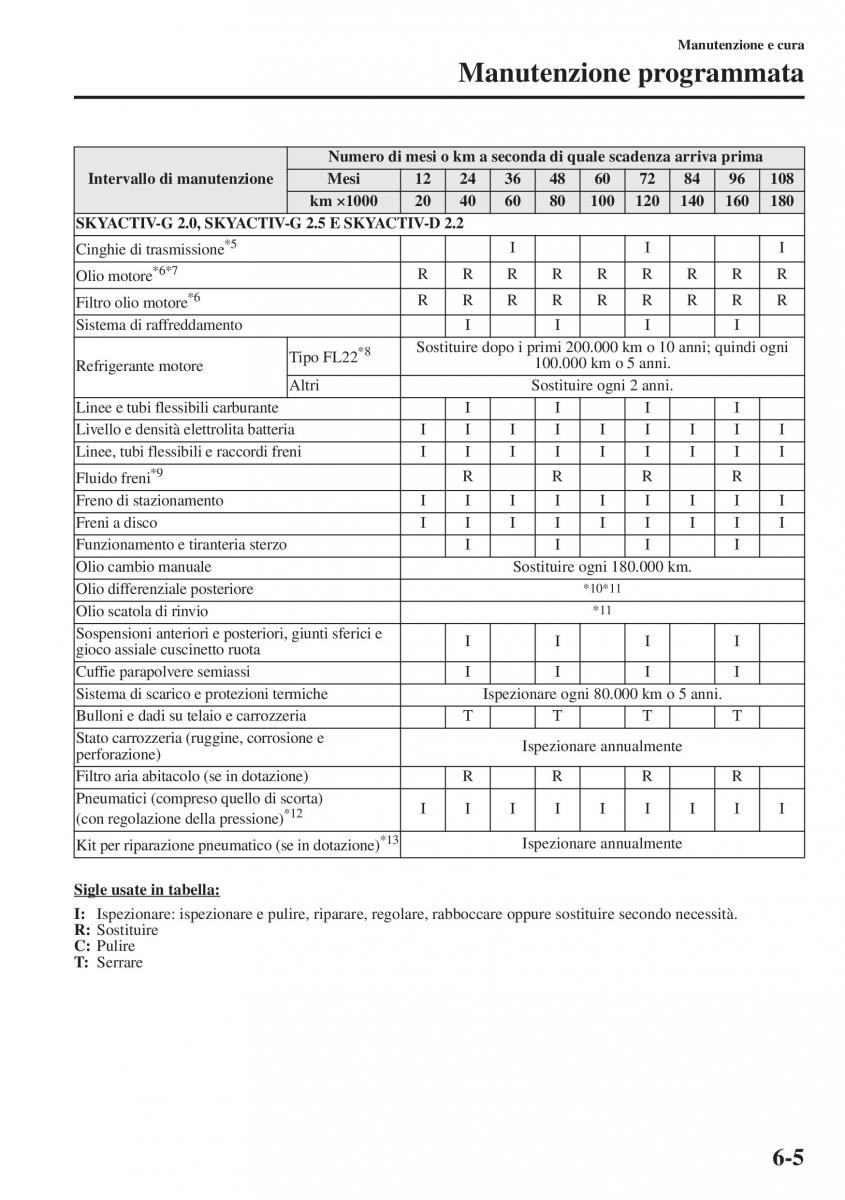 Mazda CX 5 manuale del proprietario / page 430