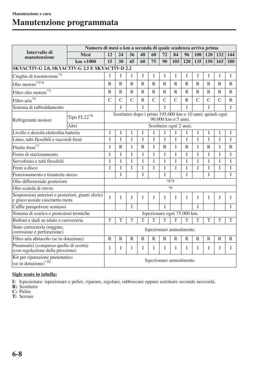 Mazda CX 5 manuale del proprietario / page 433