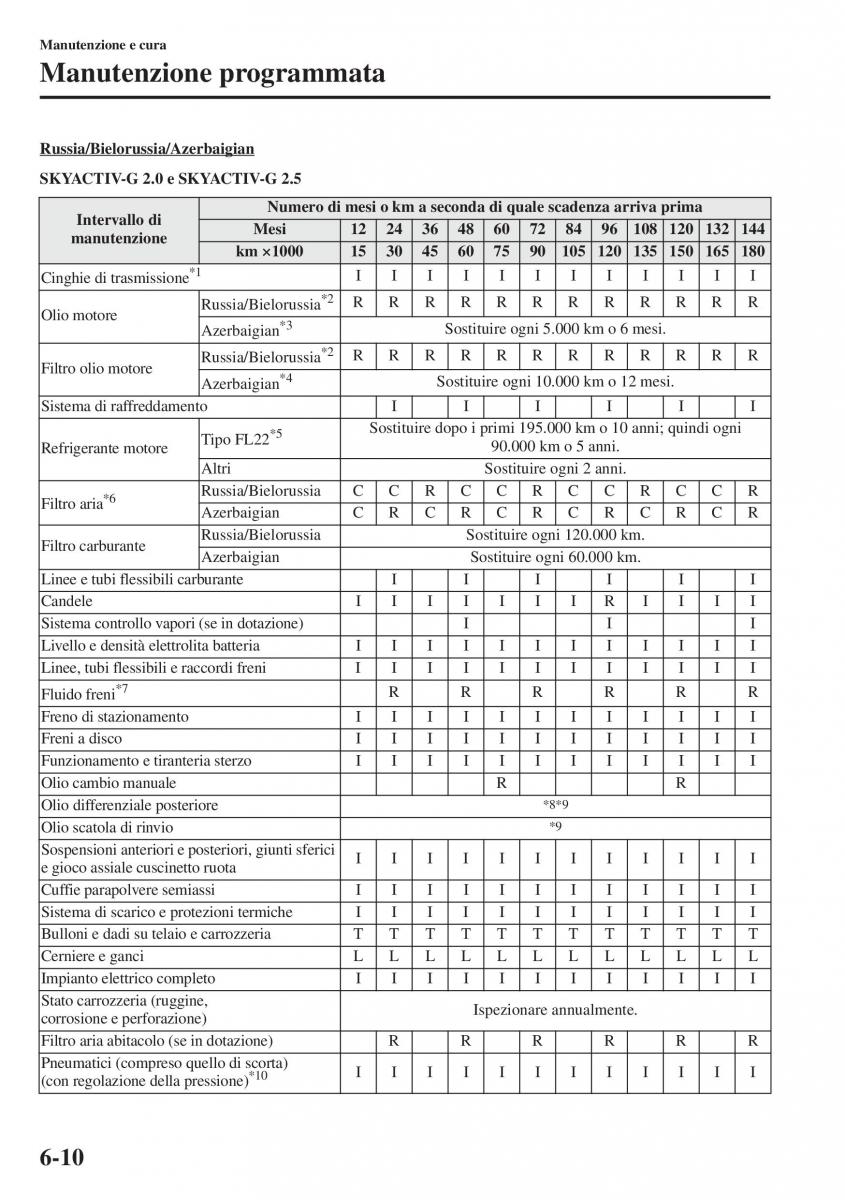 Mazda CX 5 manuale del proprietario / page 435