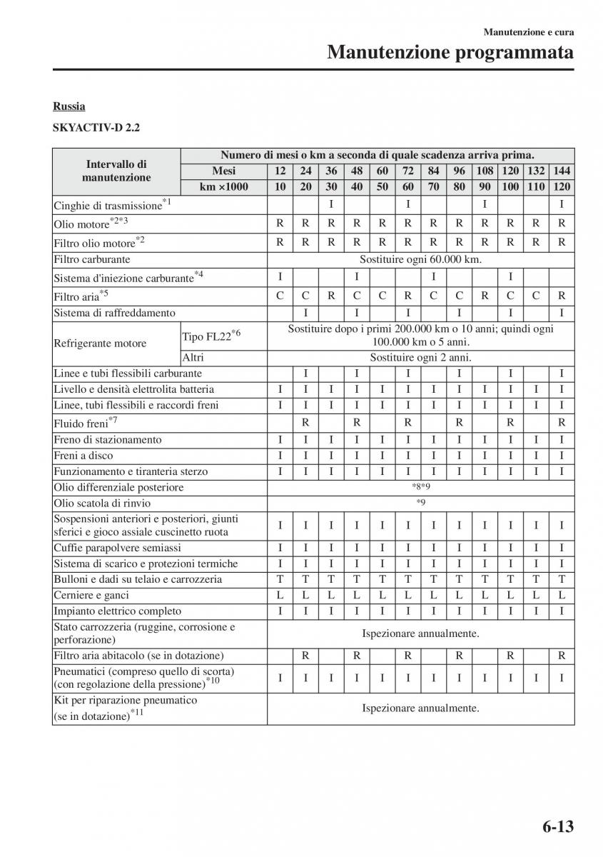 Mazda CX 5 manuale del proprietario / page 438