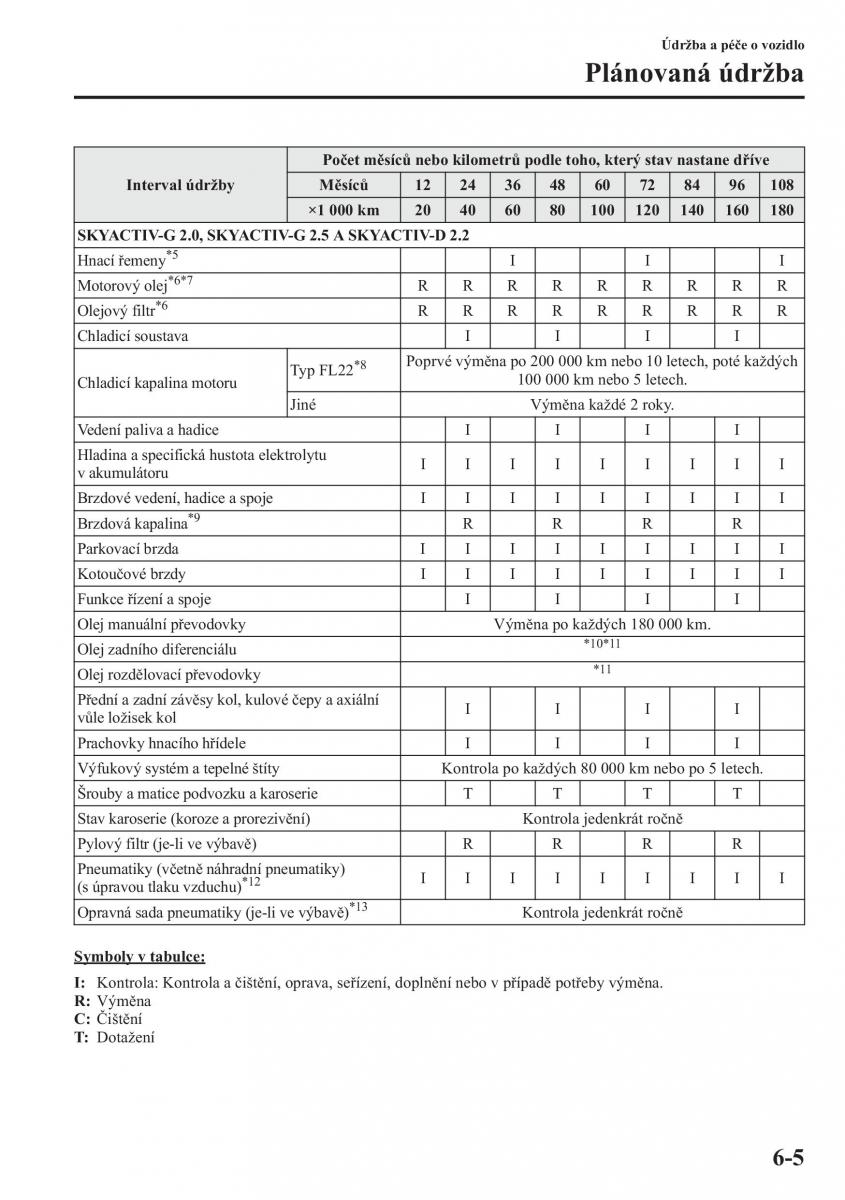 Mazda CX 5 navod k obsludze / page 430