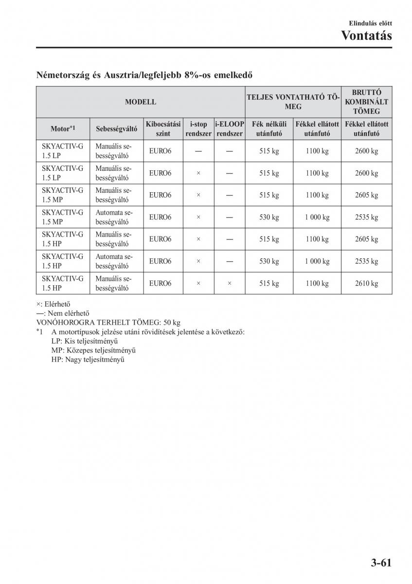 Mazda 2 Demio Kezelesi utmutato / page 142