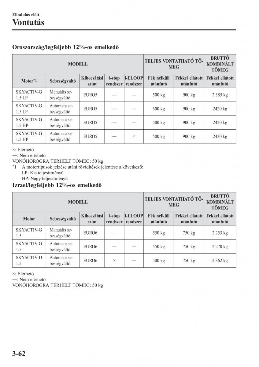 Mazda 2 Demio Kezelesi utmutato / page 143