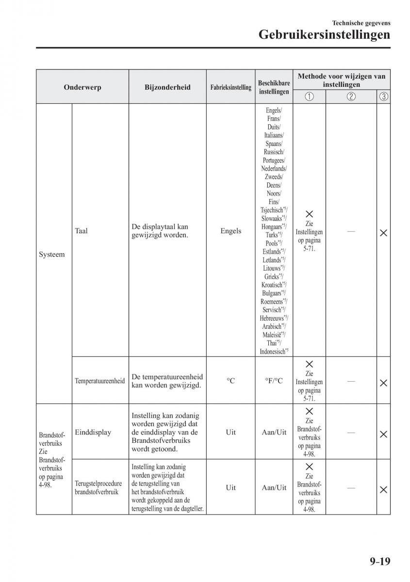 Mazda 2 Demio handleiding / page 688