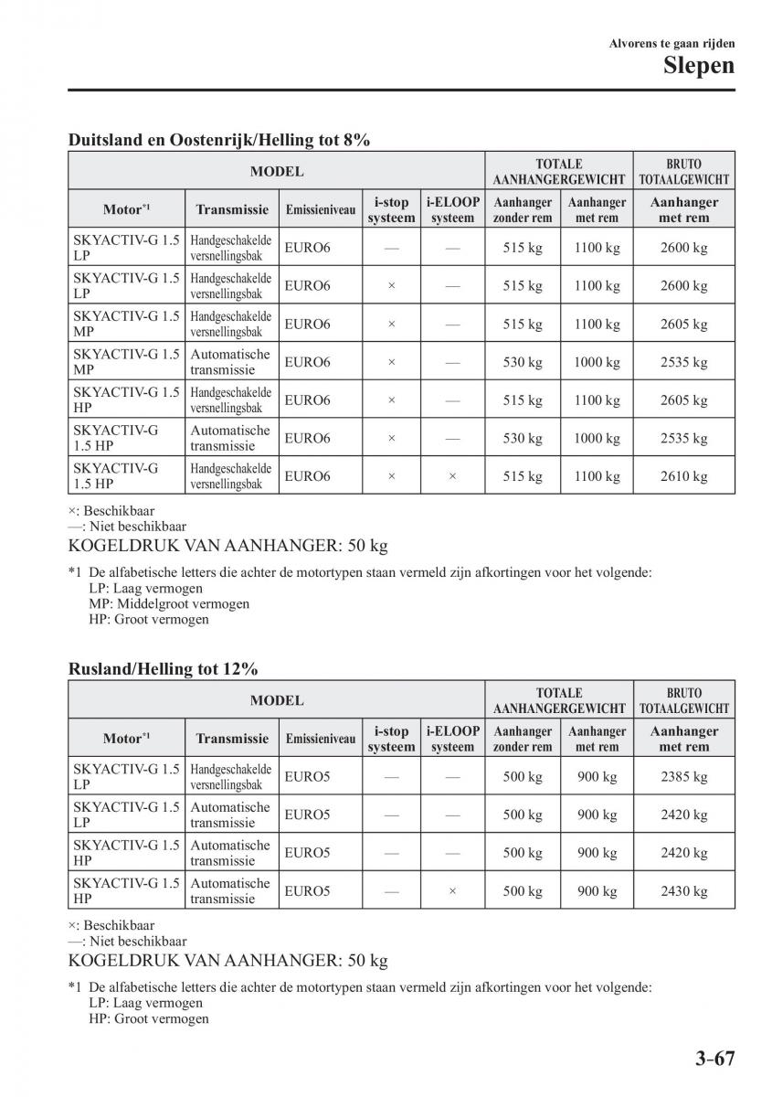 Mazda 2 Demio handleiding / page 154