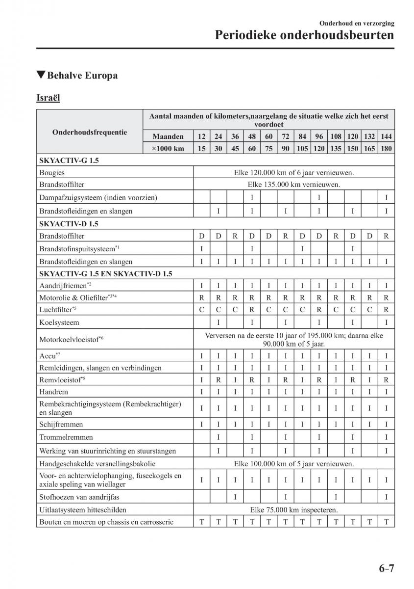 Mazda 2 Demio handleiding / page 512