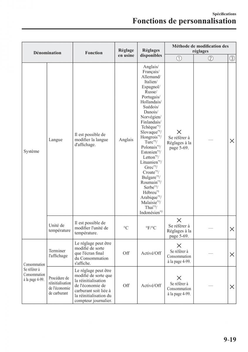 Mazda 2 Demio manuel du proprietaire / page 674