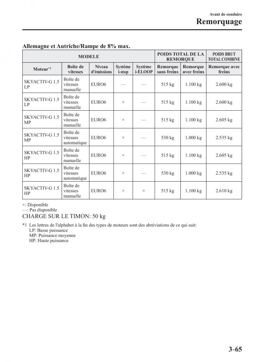 Mazda 2 Demio manuel du proprietaire / page 152