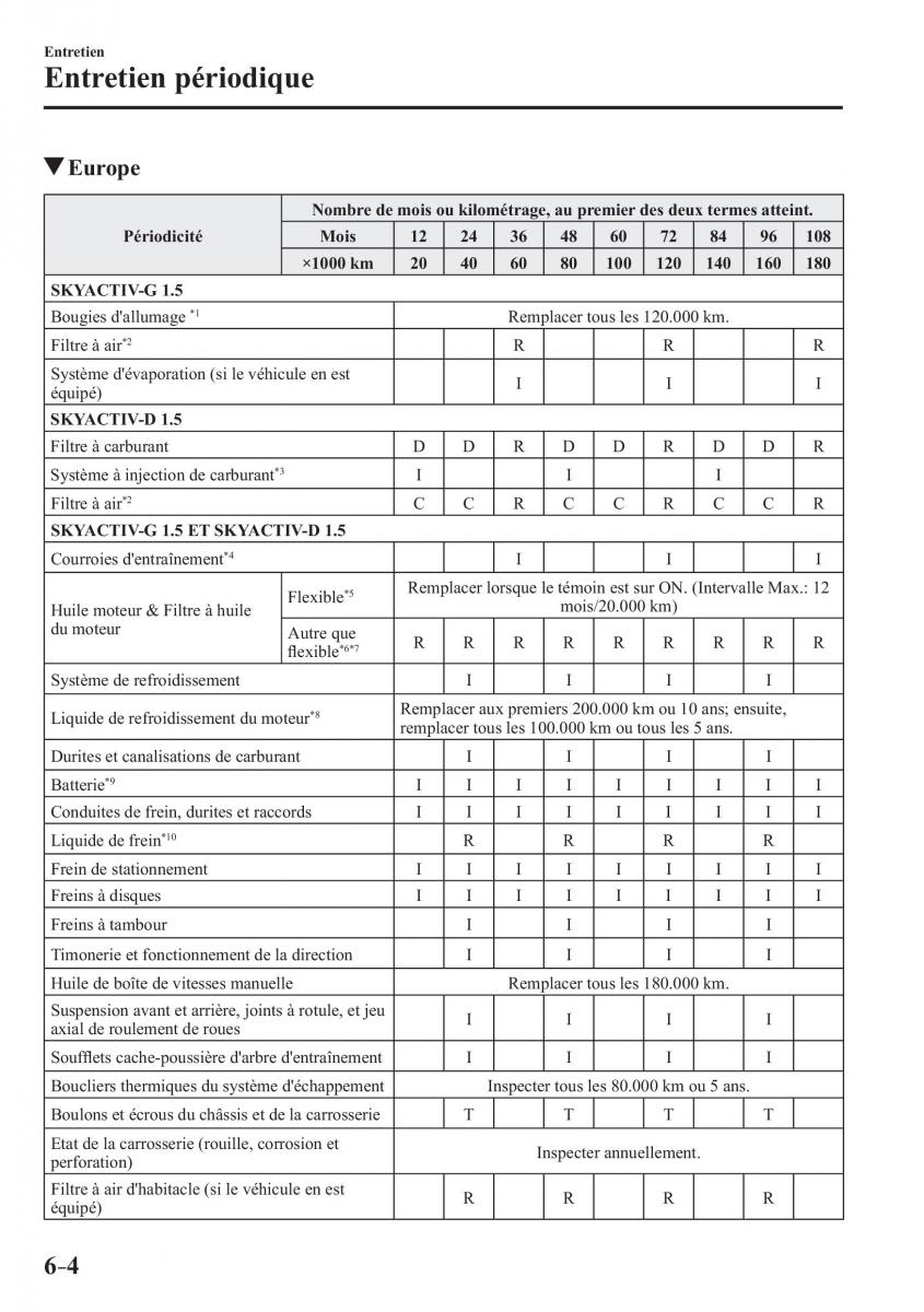 Mazda 2 Demio manuel du proprietaire / page 503