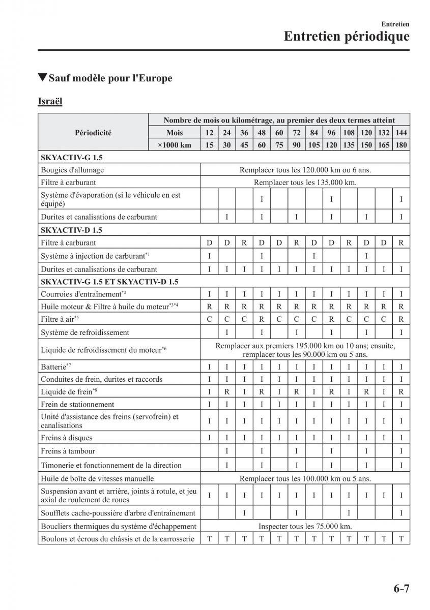 Mazda 2 Demio manuel du proprietaire / page 506