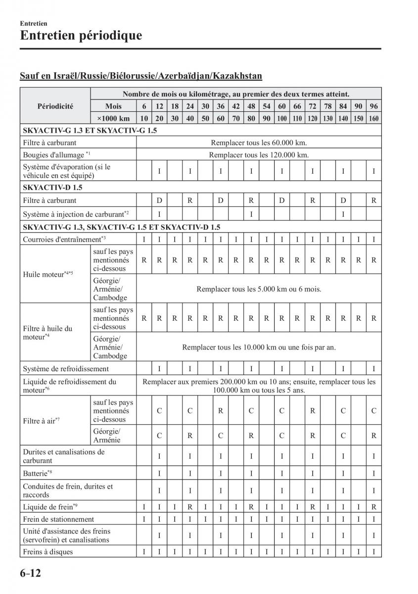 Mazda 2 Demio manuel du proprietaire / page 511