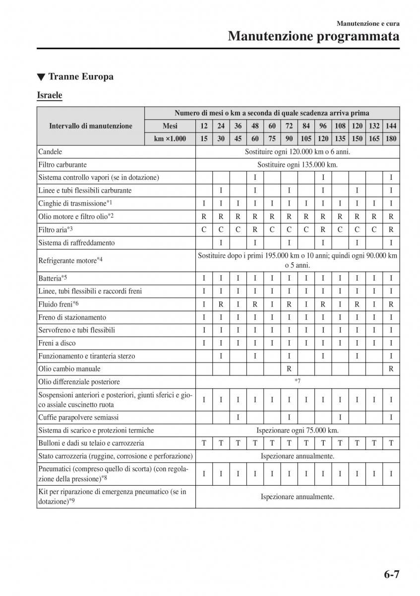 Mazda MX 5 Miata ND IV 4 manuale del proprietario / page 404