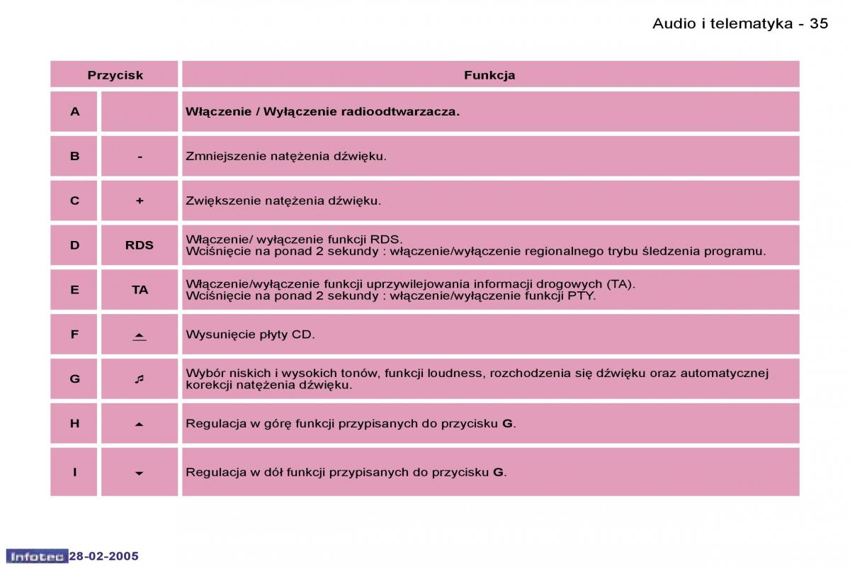 Peugeot 1007 instrukcja obslugi / page 33