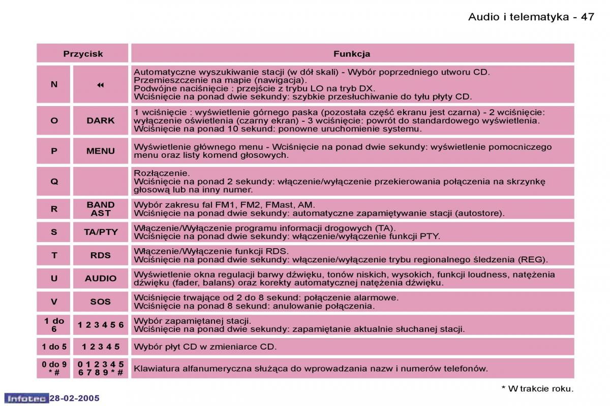 Peugeot 1007 instrukcja obslugi / page 48