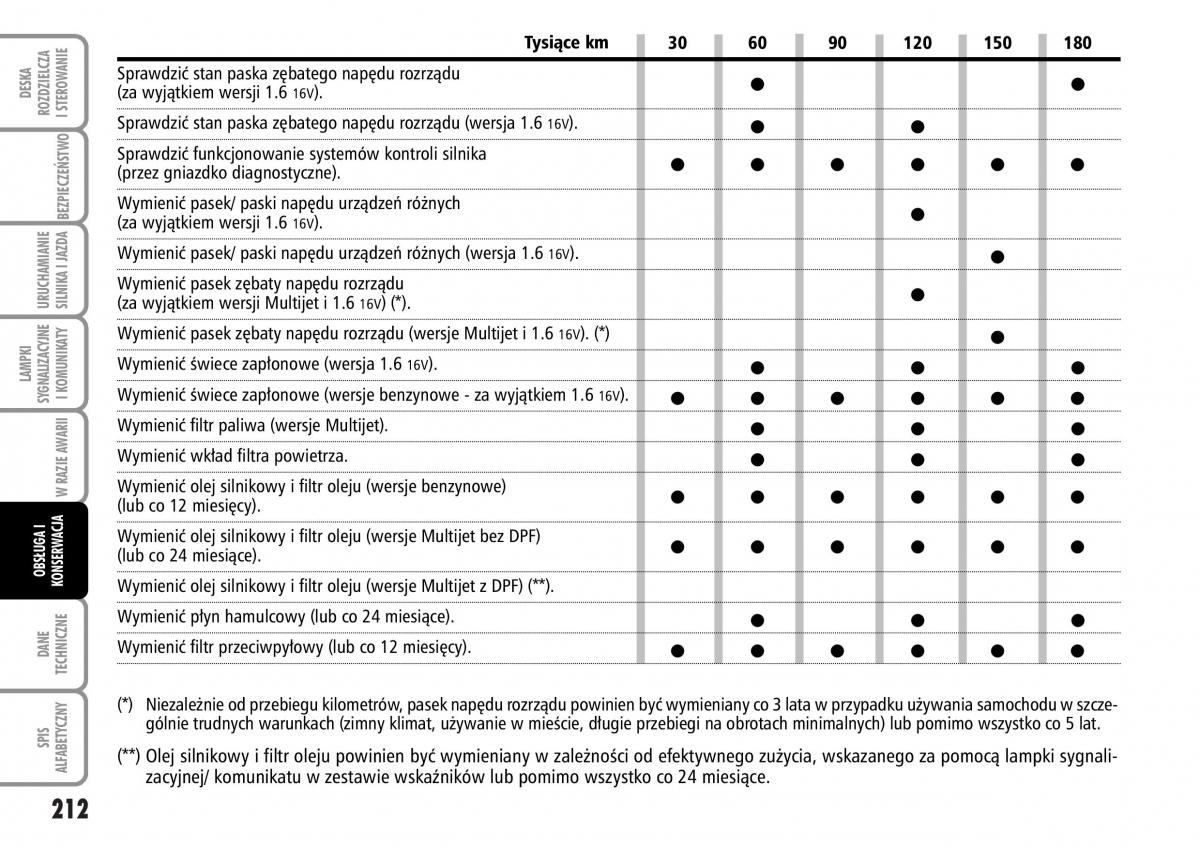 Fiat Stilo instrukcja obslugi / page 213