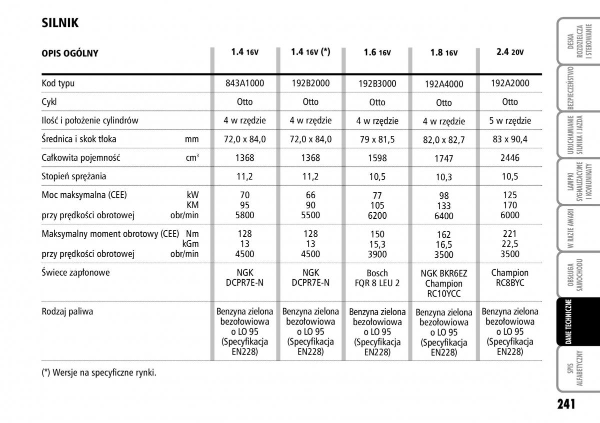 Fiat Stilo instrukcja obslugi / page 242