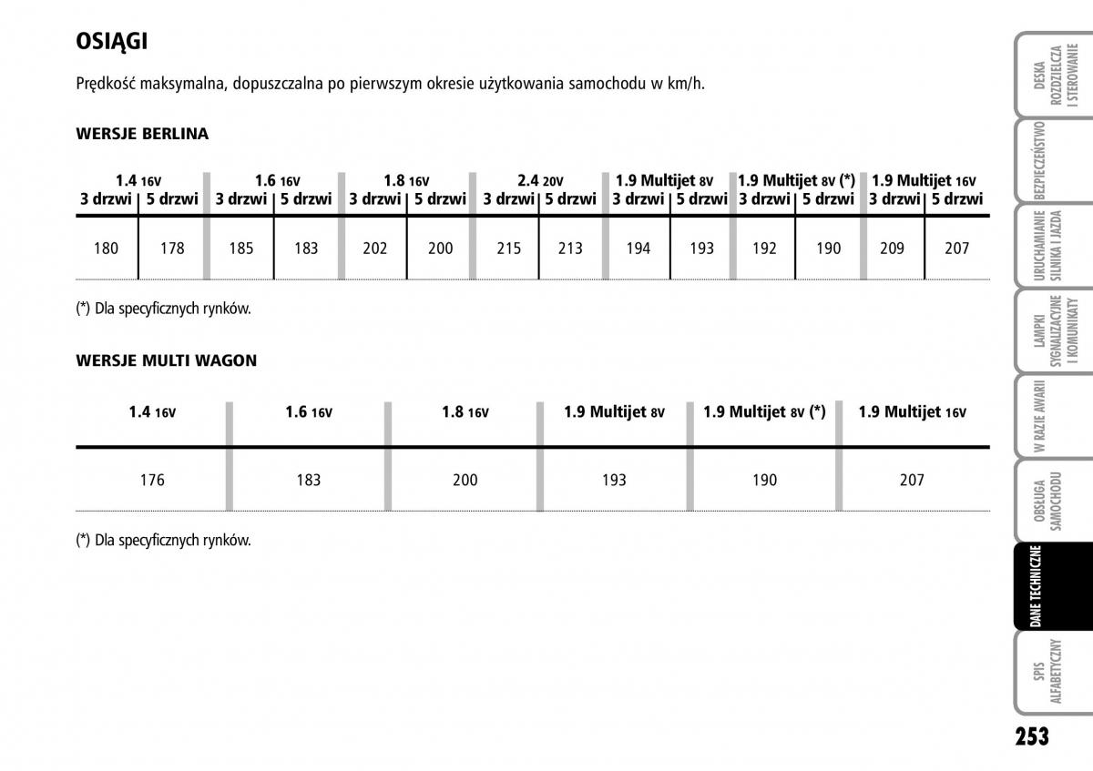 Fiat Stilo instrukcja obslugi / page 254