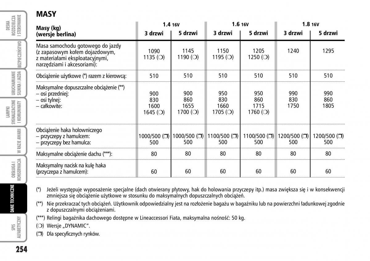 Fiat Stilo instrukcja obslugi / page 255